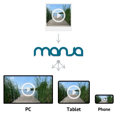 Audio and video files are made available from Manja for a wide variety of applications. This includes converting audio and video files for e.g. web applications and only linking them into the external website.